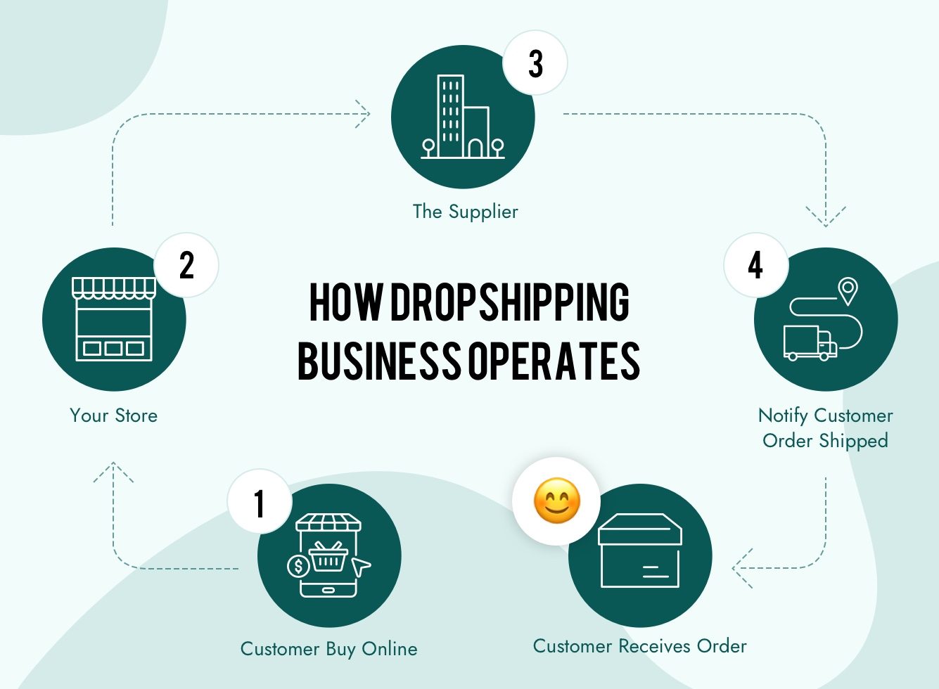 Strategic Dropshipping: Shopify Store Setup for Successful Ventures